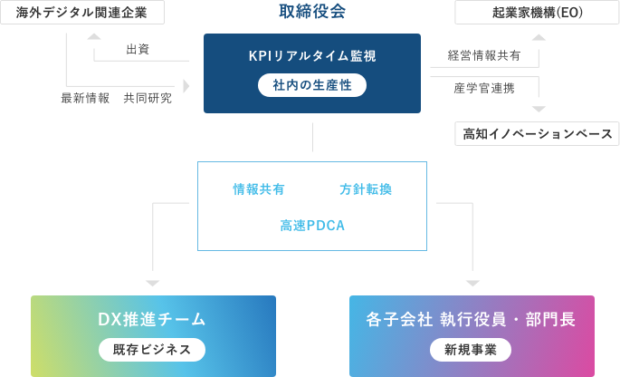 DX推進の体制図