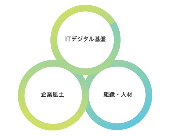 企業風土の浸透ITデジタル基盤×組織人材の採用育成×