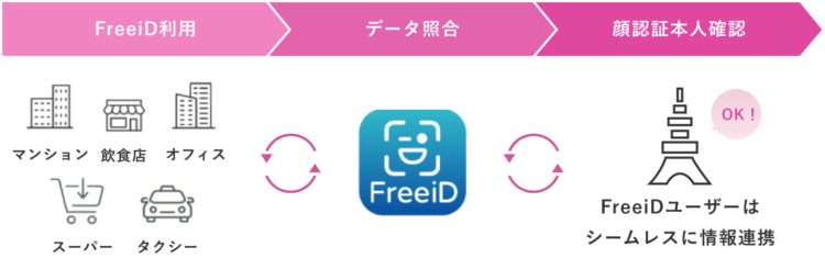 FreeiDを活用した利用シーンイメージ