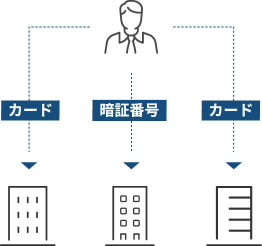 従来の管理