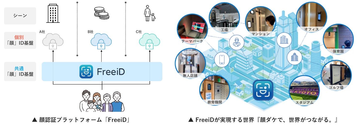 DXYZとユアサ商事グループが 顔認証IDプラットフォーム「FreeiD」の販売店契約を締結