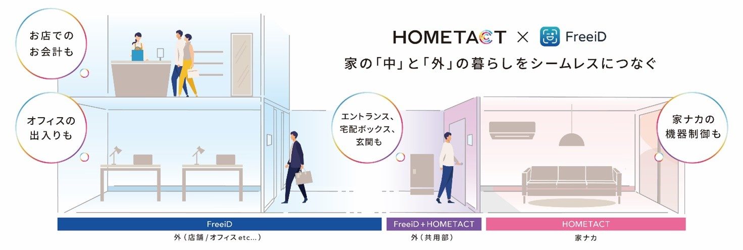 三菱地所の総合スマートホームサービス「HOMETACT」と「FreeiD」がパッケージ化され共同販売を開始